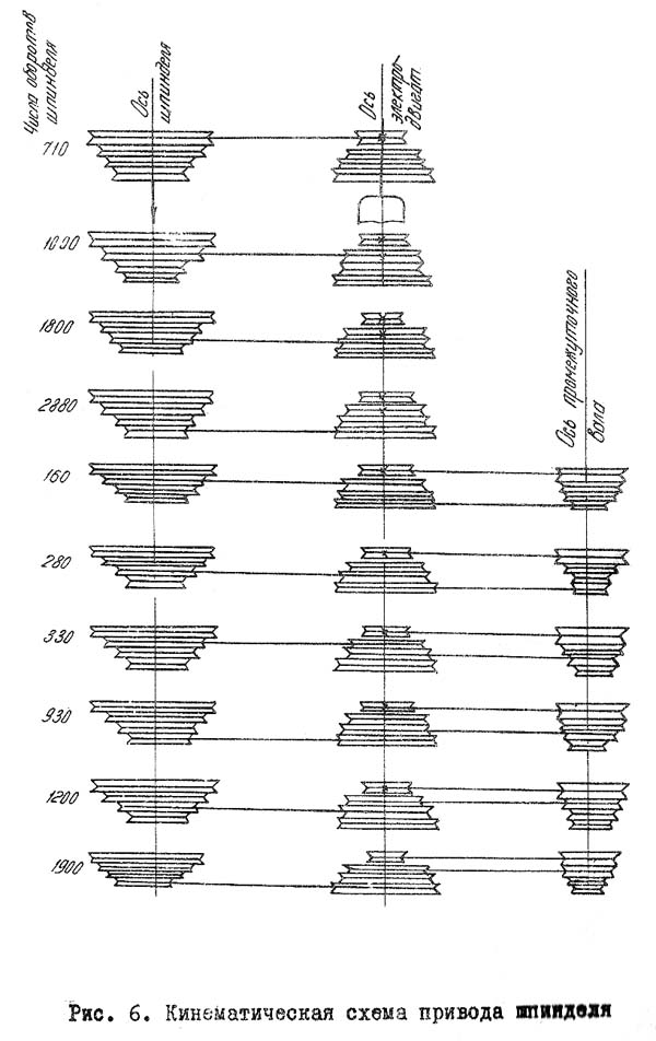 Кинематическая схема привода шпинделя станка Универсал