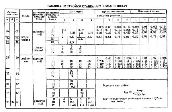1А616П Таблица резьб и подач токарно-винторезного станка